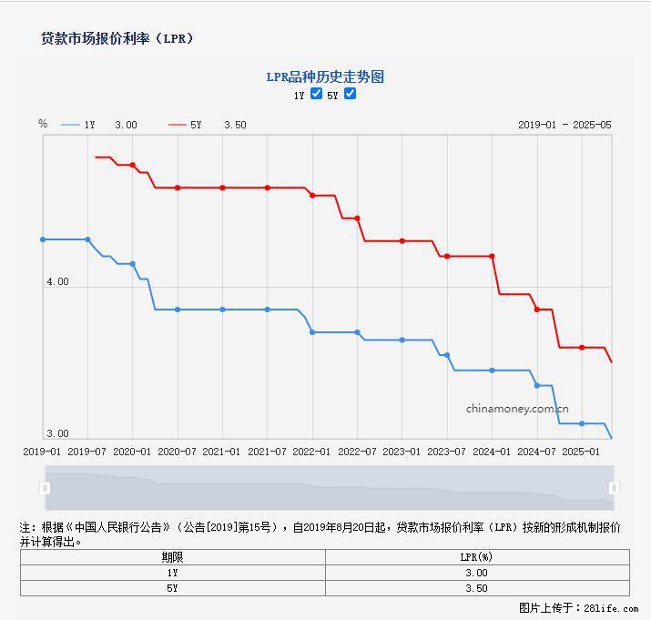 重磅！降息！桂林房贷利率3.0% - 泰州生活资讯 - 泰州28生活网 taizhou.28life.net